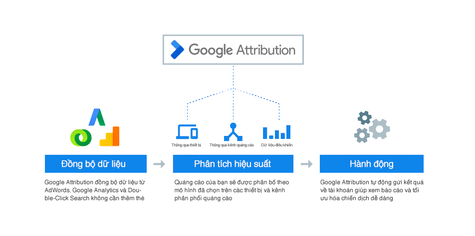 Mô hình phân bổ theo hướng dữ liệu mới - Data-driven Attribution được Google Ads giới thiệu
